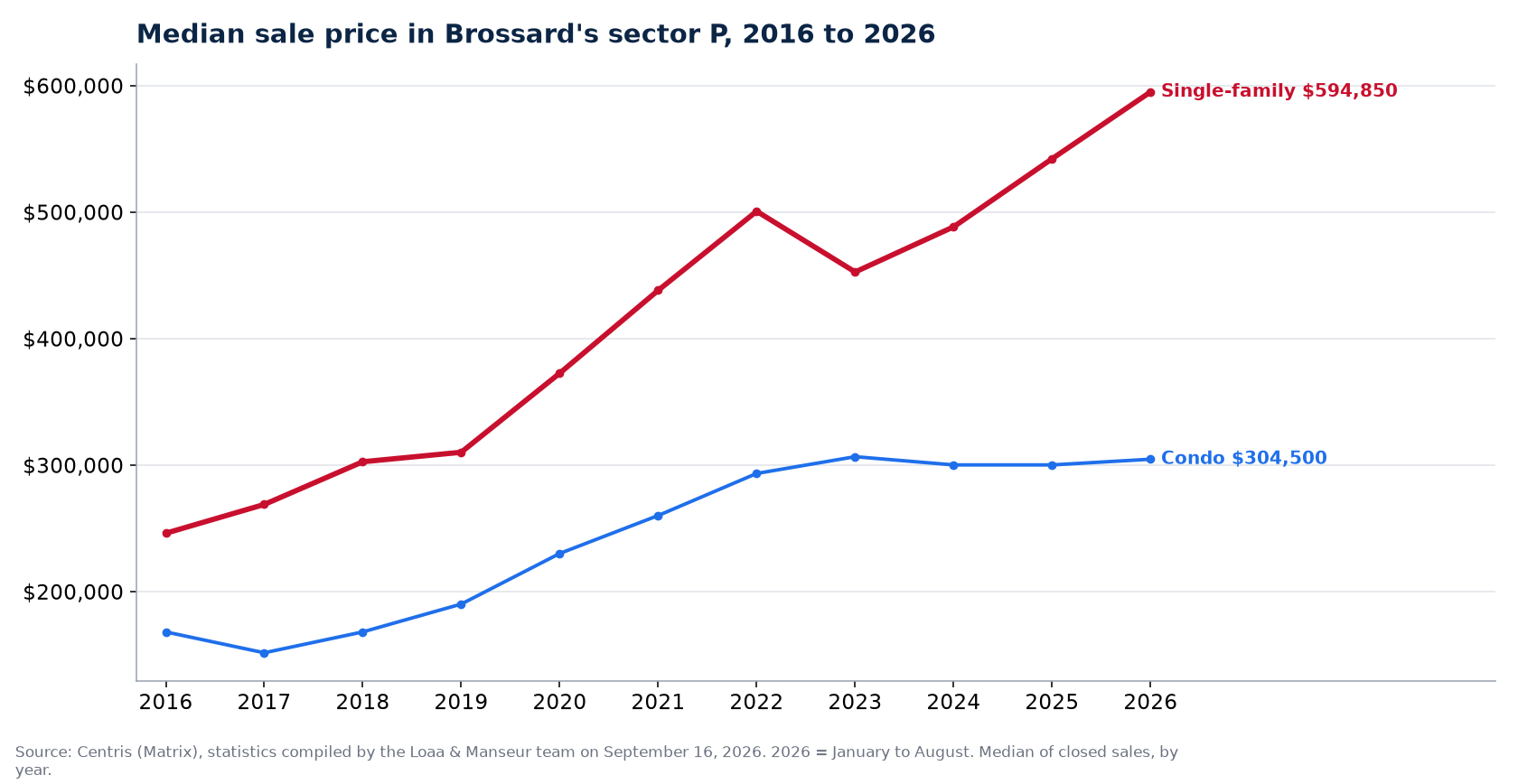 Median sale price of houses, condos and plexes in Brossard's sector P from 2016 to 2026, Centris data