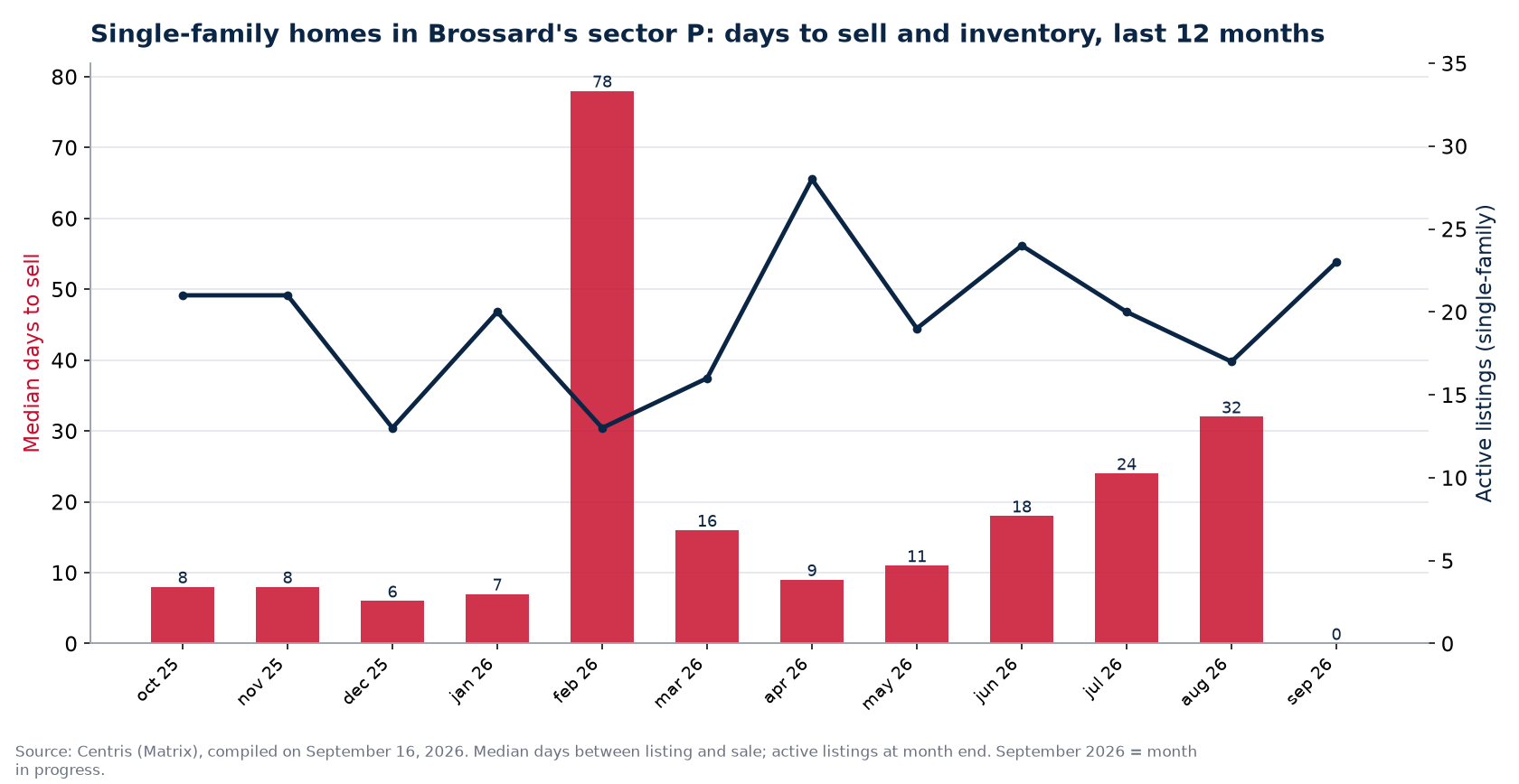 Median days to sell and active listings for single-family homes in Brossard's sector P, last 12 months