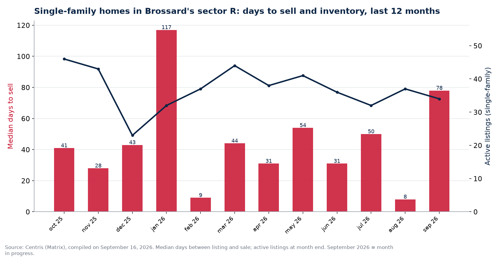 Median days to sell and active listings for single-family homes in Brossard's sector R, last 12 months
