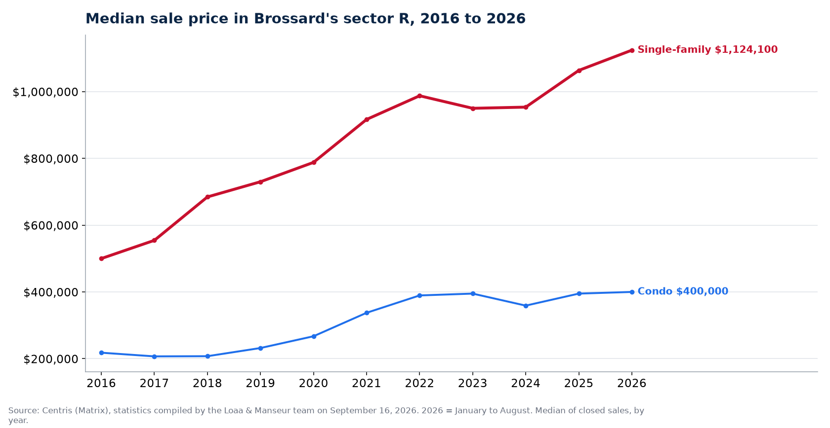 Median sale price of houses, condos and plexes in Brossard's sector R from 2016 to 2026, Centris data