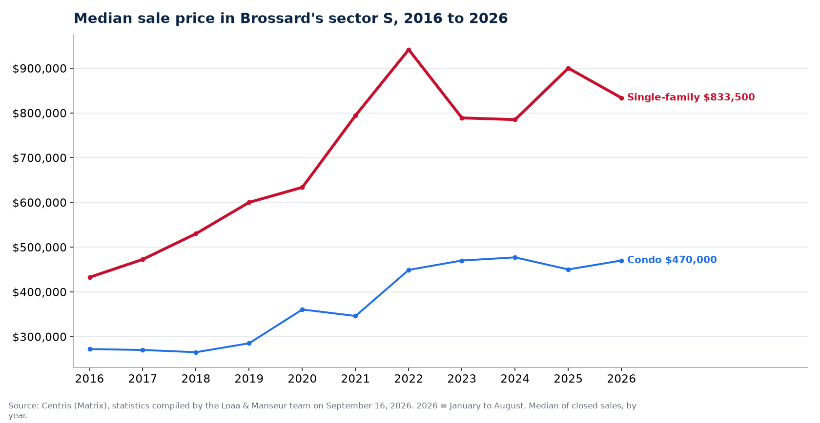 Median sale price of houses, condos and plexes in Brossard's sector S from 2016 to 2026, Centris data