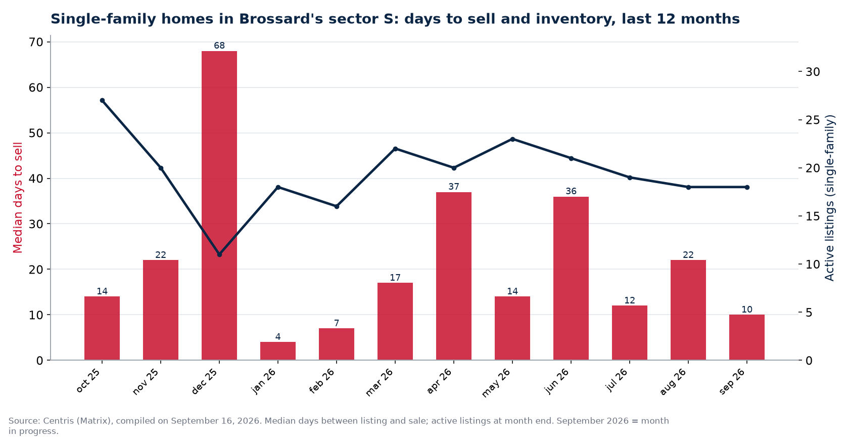Median days to sell and active listings for single-family homes in Brossard's sector S, last 12 months