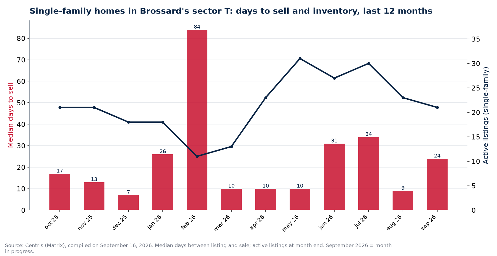 Median days to sell and active listings for single-family homes in Brossard's sector T, last 12 months