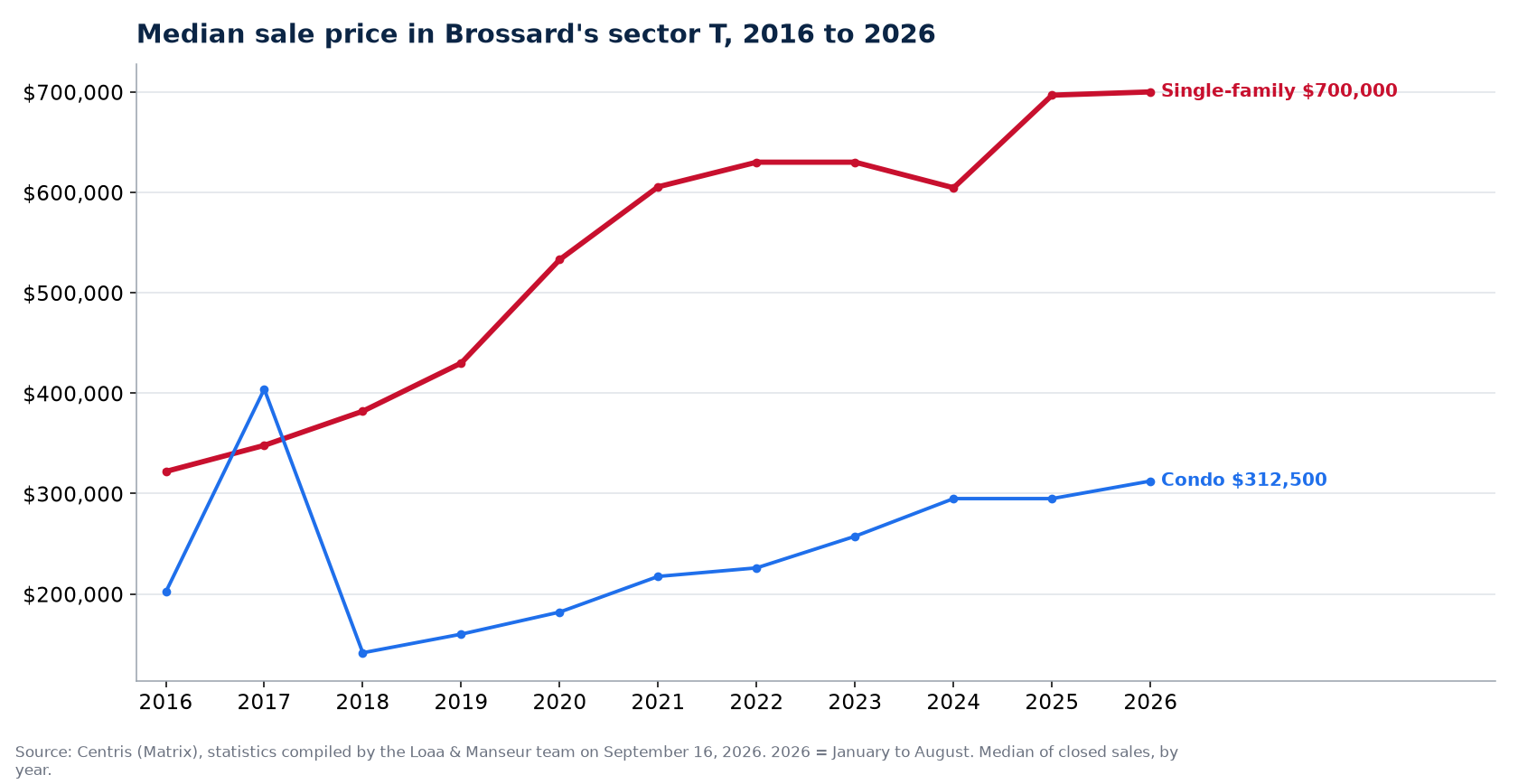 Median sale price of houses, condos and plexes in Brossard's sector T from 2016 to 2026, Centris data