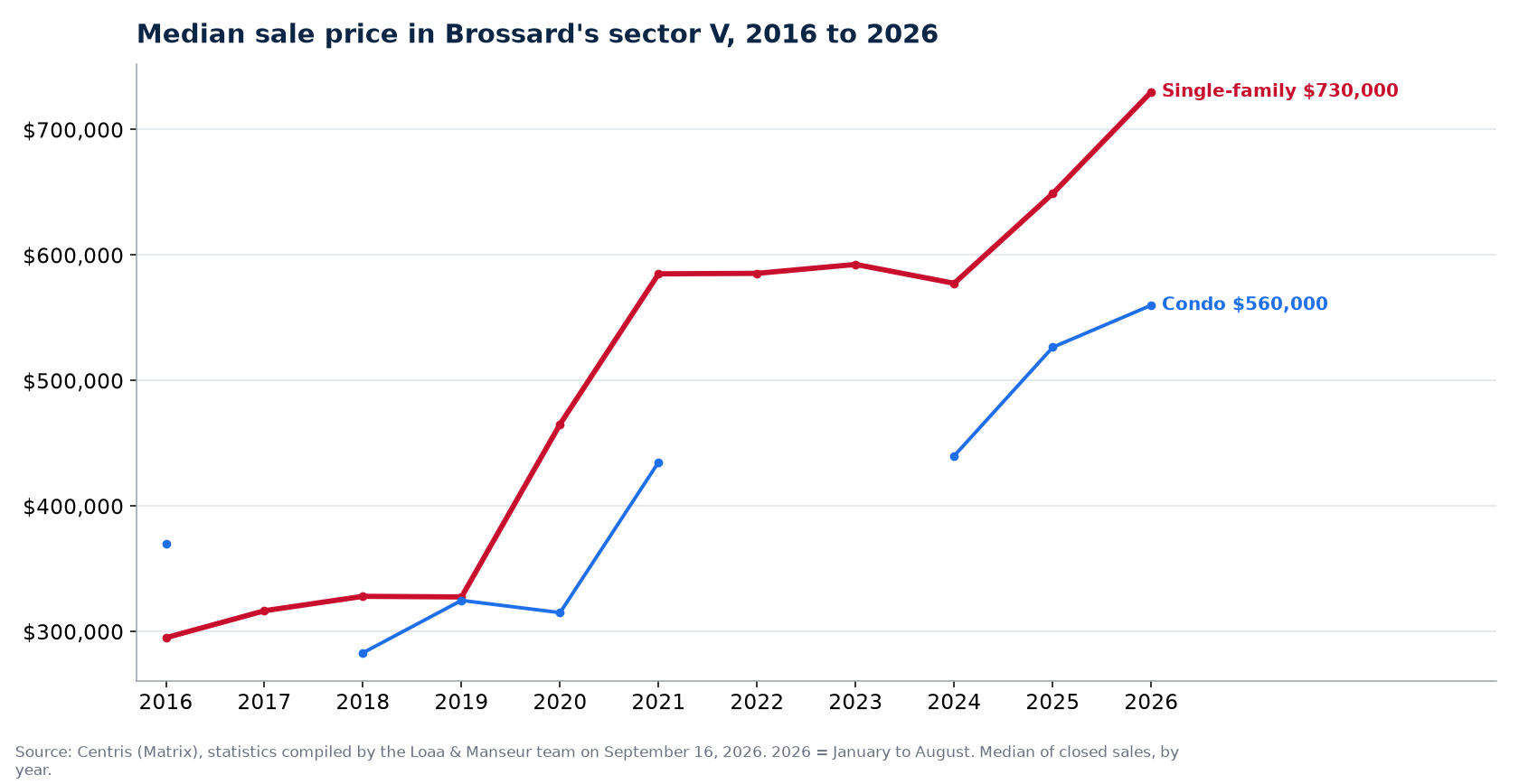 Median sale price of houses, condos and plexes in Brossard's sector V from 2016 to 2026, Centris data