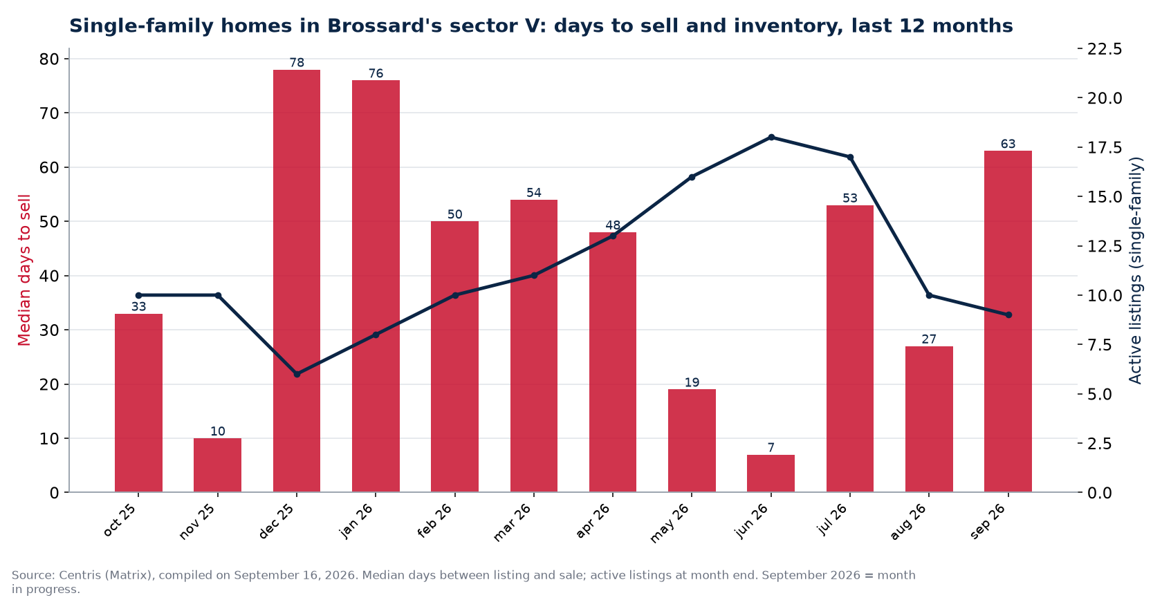 Median days to sell and active listings for single-family homes in Brossard's sector V, last 12 months