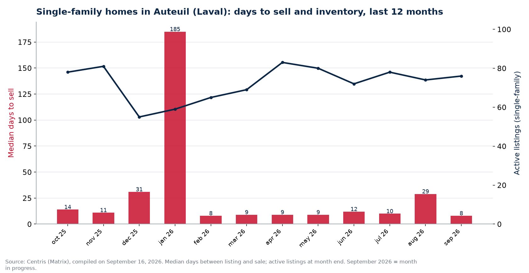 Median days to sell and active listings for single-family homes in Auteuil (Laval), last 12 months
