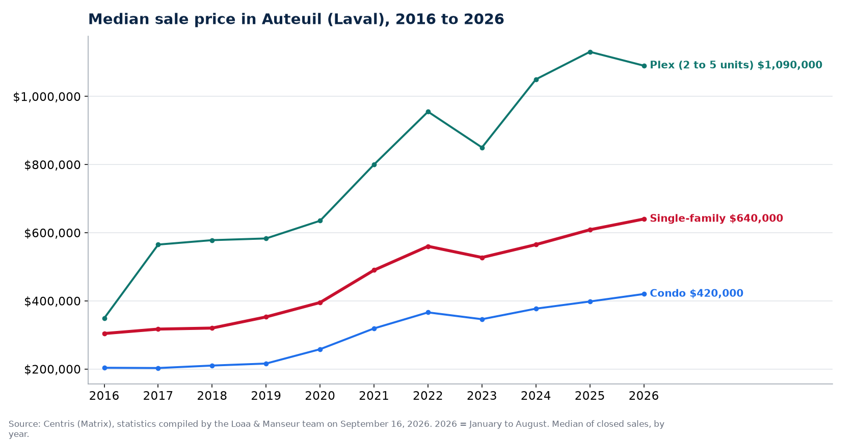 Median sale price of houses, condos and plexes in Auteuil (Laval) from 2016 to 2026, Centris data
