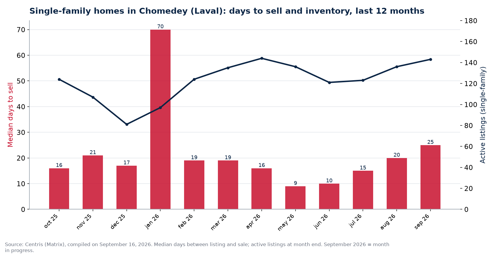 Median days to sell and active listings for single-family homes in Chomedey (Laval), last 12 months