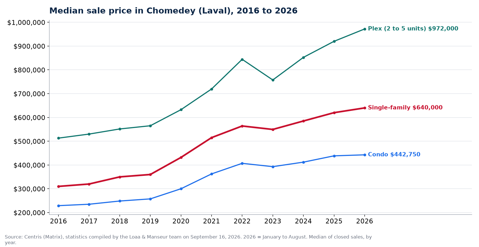Median sale price of houses, condos and plexes in Chomedey (Laval) from 2016 to 2026, Centris data