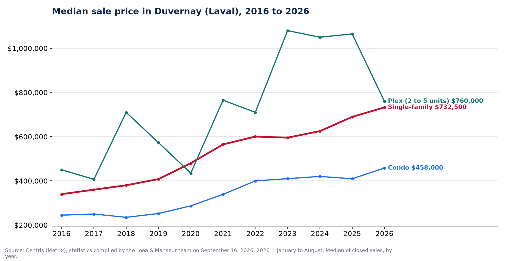 Median sale price of houses, condos and plexes in Duvernay (Laval) from 2016 to 2026, Centris data