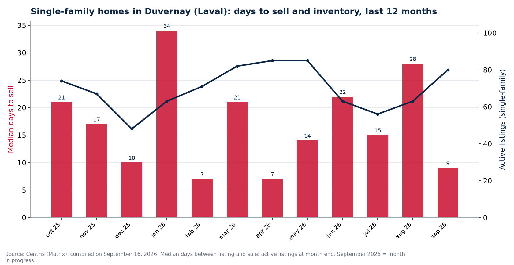 Median days to sell and active listings for single-family homes in Duvernay (Laval), last 12 months