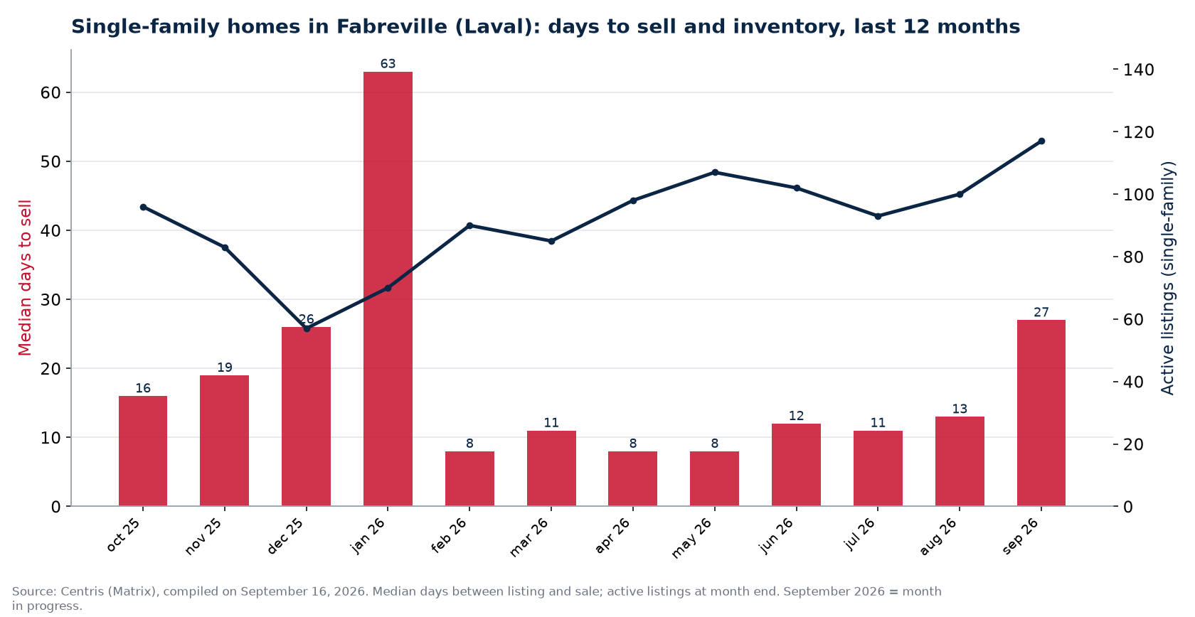 Median days to sell and active listings for single-family homes in Fabreville (Laval), last 12 months