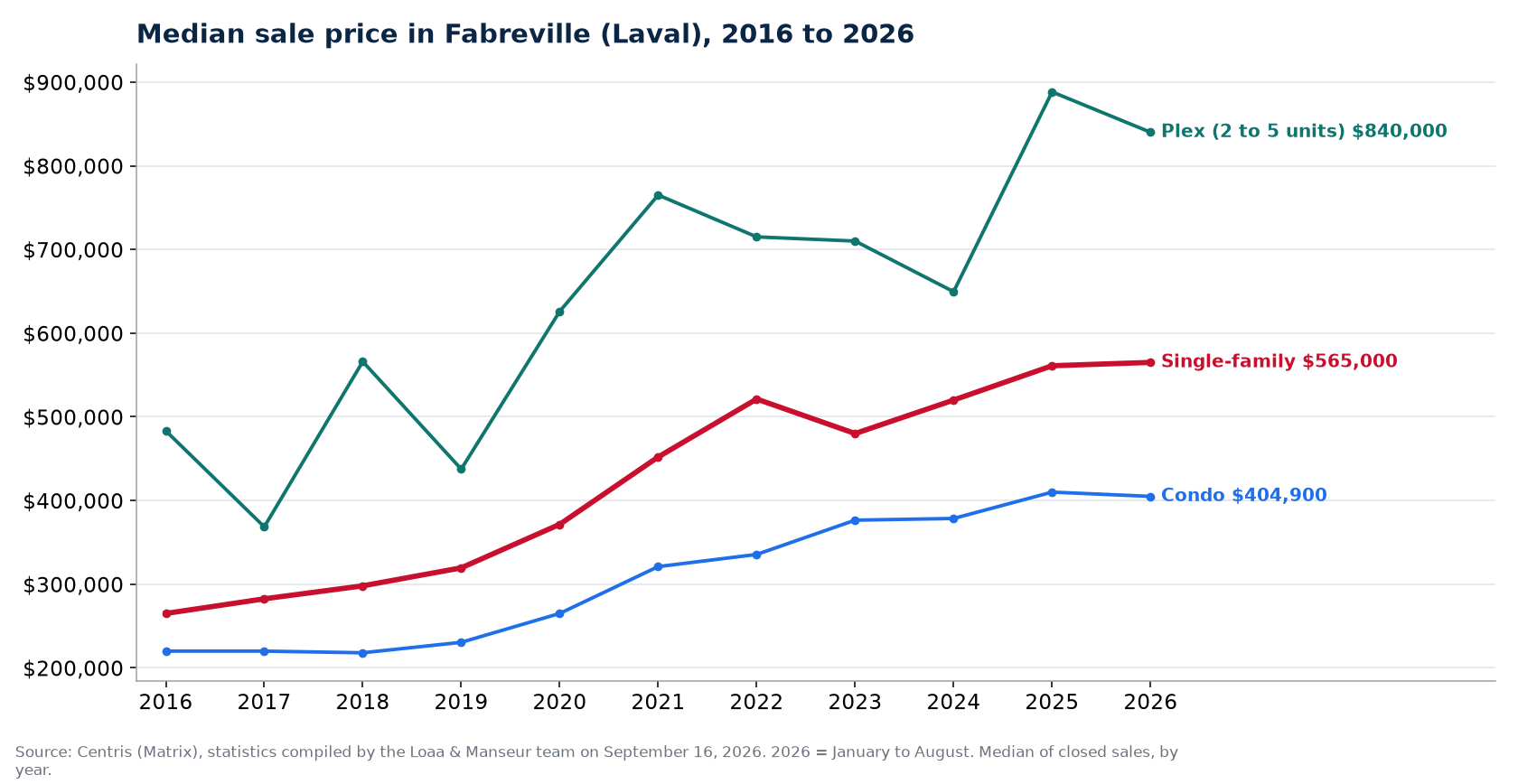 Median sale price of houses, condos and plexes in Fabreville (Laval) from 2016 to 2026, Centris data
