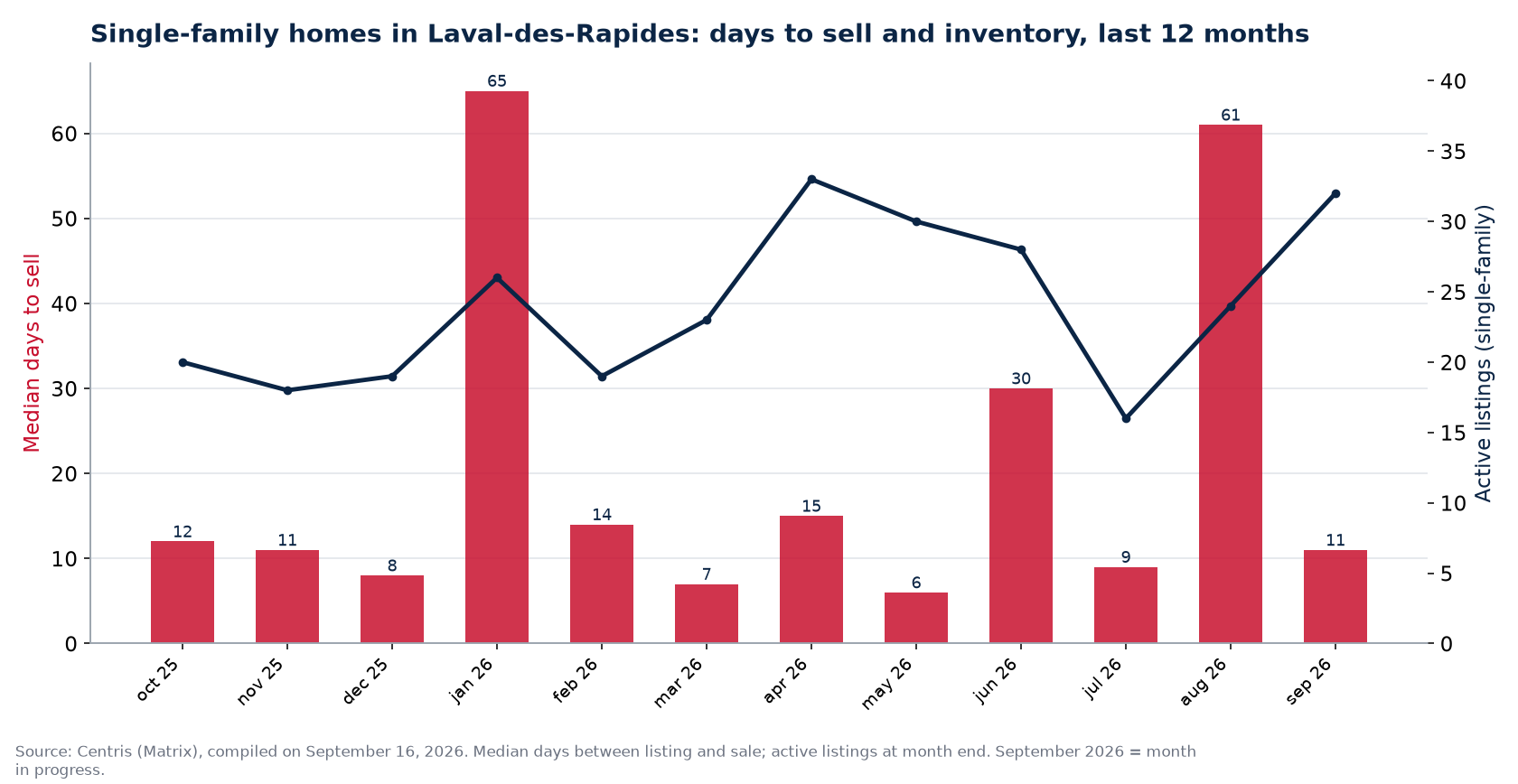 Median days to sell and active listings for single-family homes in Laval-des-Rapides, last 12 months