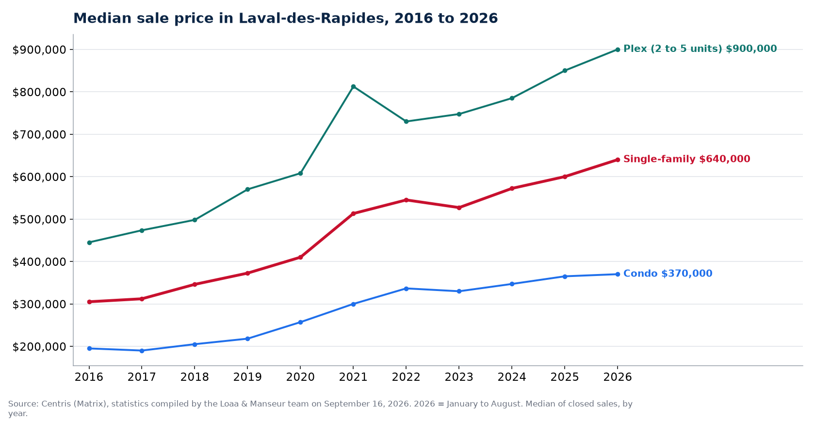 Median sale price of houses, condos and plexes in Laval-des-Rapides from 2016 to 2026, Centris data