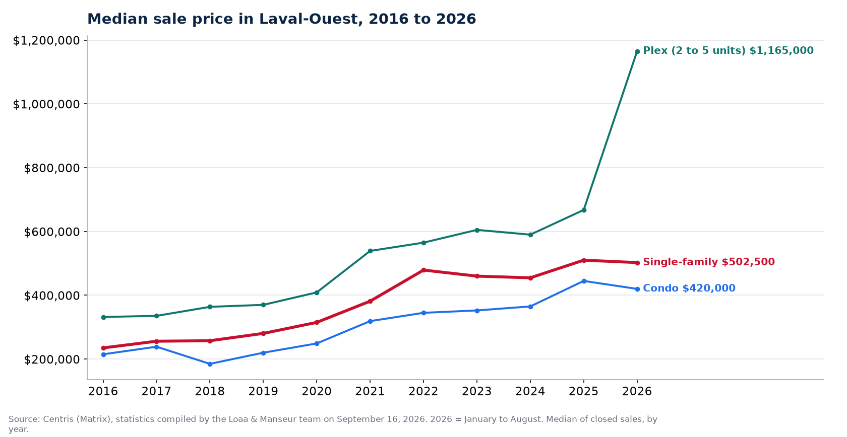 Median sale price of houses, condos and plexes in Laval-Ouest from 2016 to 2026, Centris data