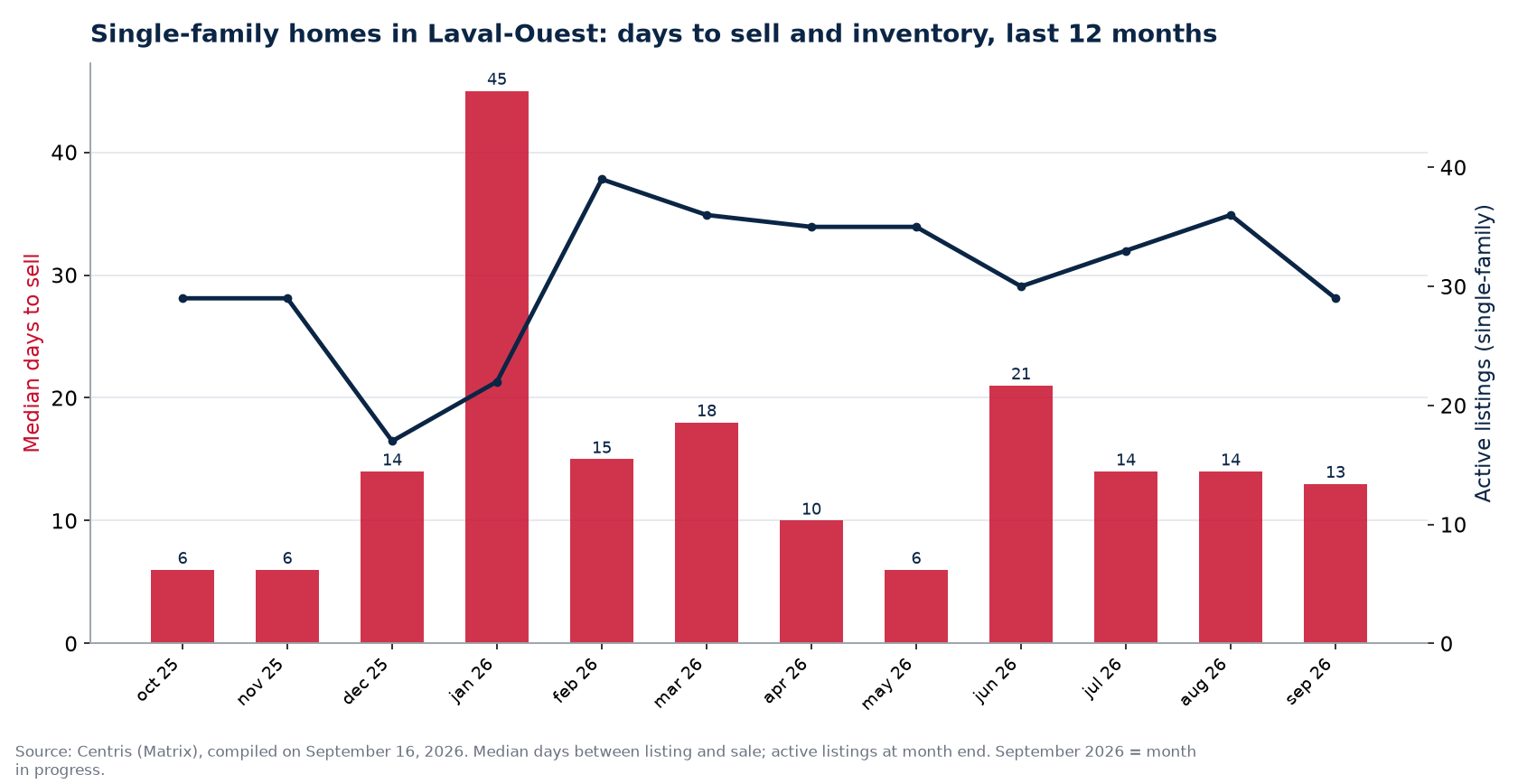 Median days to sell and active listings for single-family homes in Laval-Ouest, last 12 months