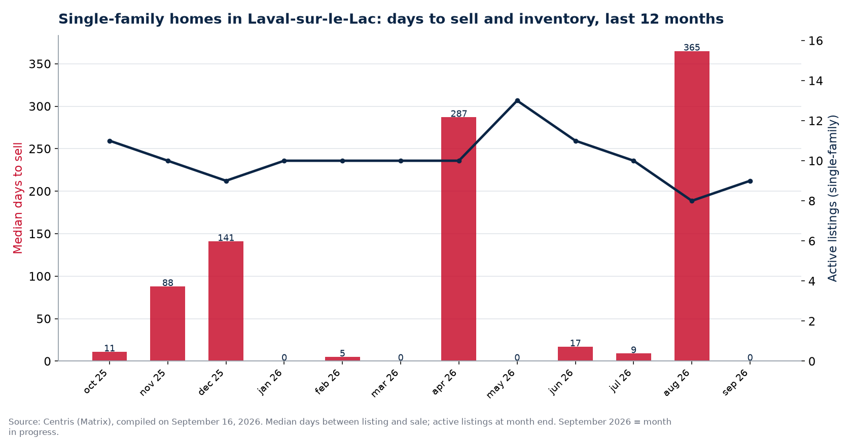 Median days to sell and active listings for single-family homes in Laval-sur-le-Lac, last 12 months
