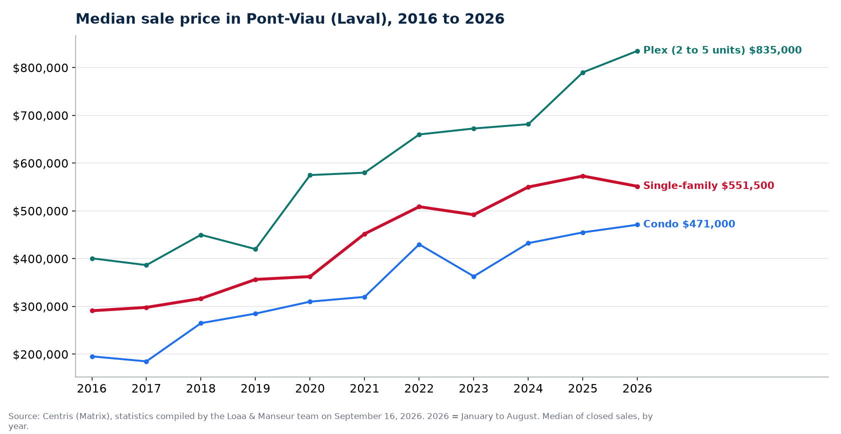 Median sale price of houses, condos and plexes in Pont-Viau (Laval) from 2016 to 2026, Centris data