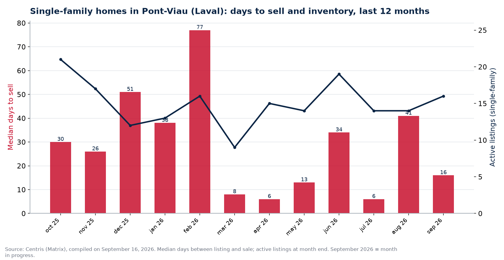 Median days to sell and active listings for single-family homes in Pont-Viau (Laval), last 12 months