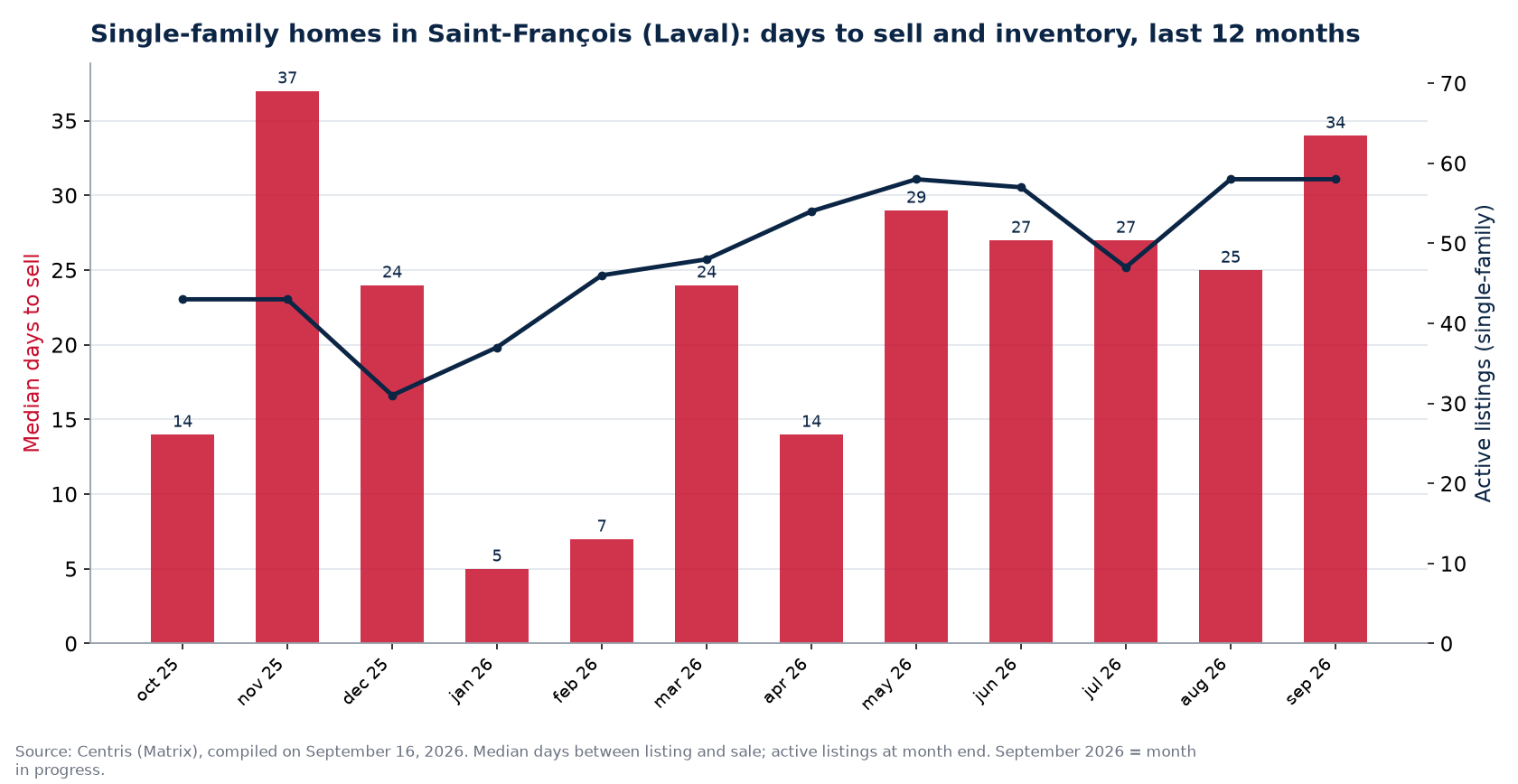Median days to sell and active listings for single-family homes in Saint-François (Laval), last 12 months