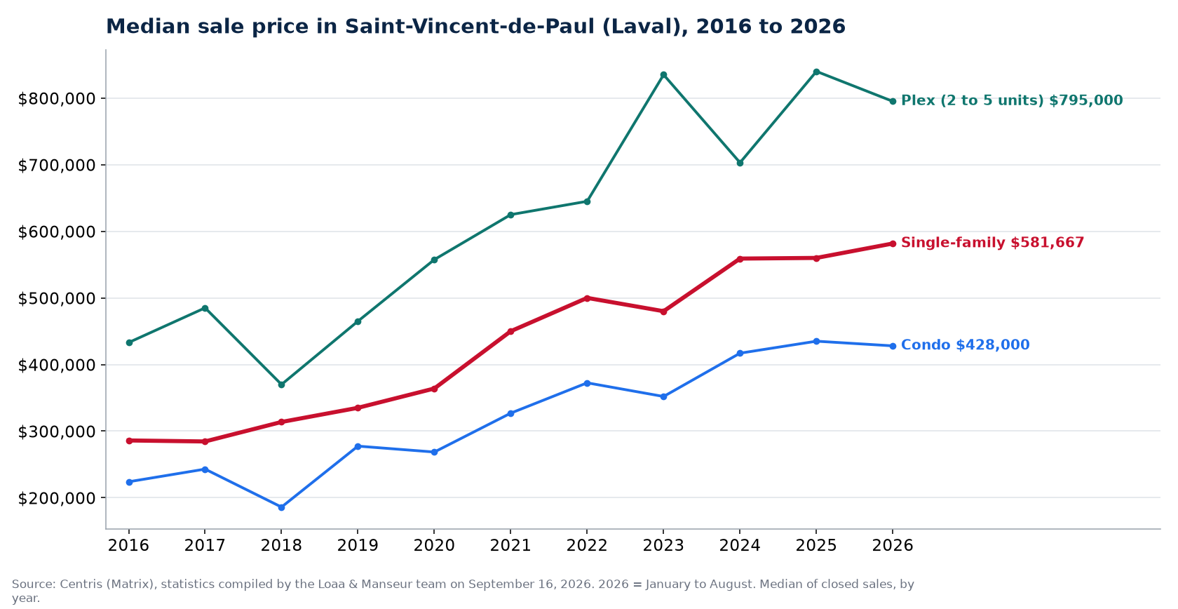 Median sale price of houses, condos and plexes in Saint-Vincent-de-Paul (Laval) from 2016 to 2026, Centris data