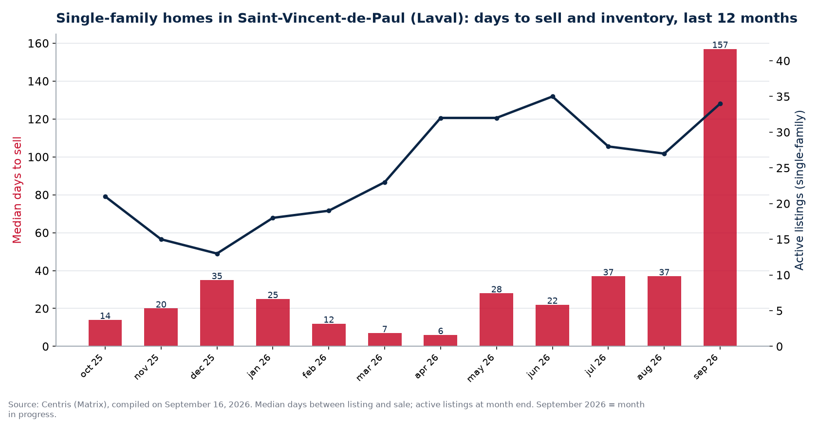 Median days to sell and active listings for single-family homes in Saint-Vincent-de-Paul (Laval), last 12 months