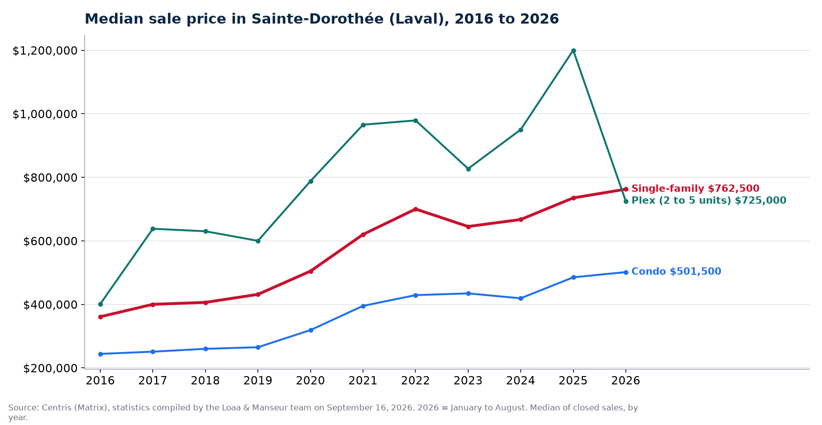 Median sale price of houses, condos and plexes in Sainte-Dorothée (Laval) from 2016 to 2026, Centris data