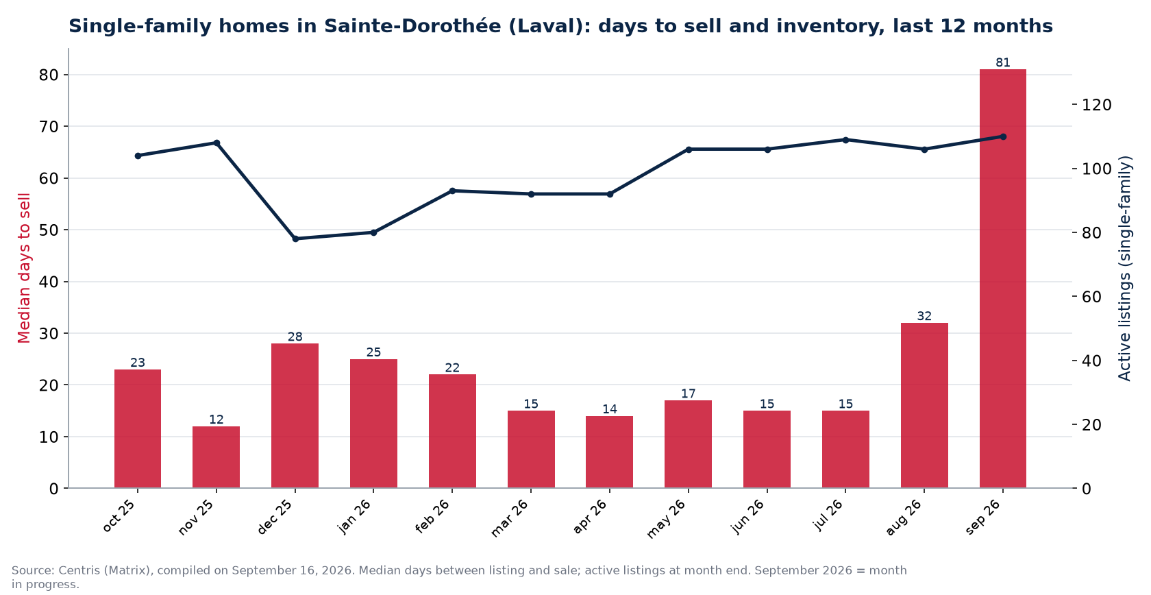 Median days to sell and active listings for single-family homes in Sainte-Dorothée (Laval), last 12 months