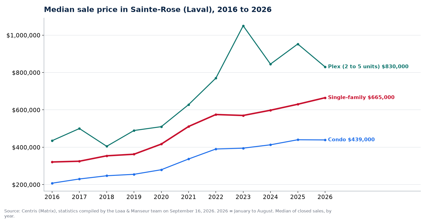Median sale price of houses, condos and plexes in Sainte-Rose (Laval) from 2016 to 2026, Centris data