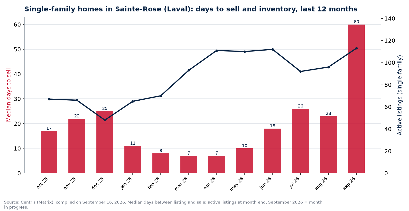 Median days to sell and active listings for single-family homes in Sainte-Rose (Laval), last 12 months