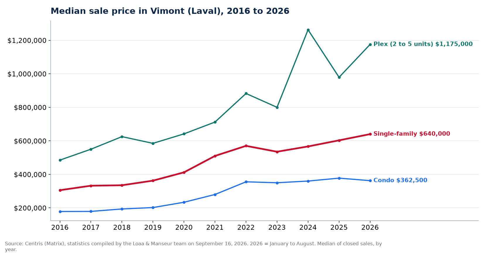 Median sale price of houses, condos and plexes in Vimont (Laval) from 2016 to 2026, Centris data