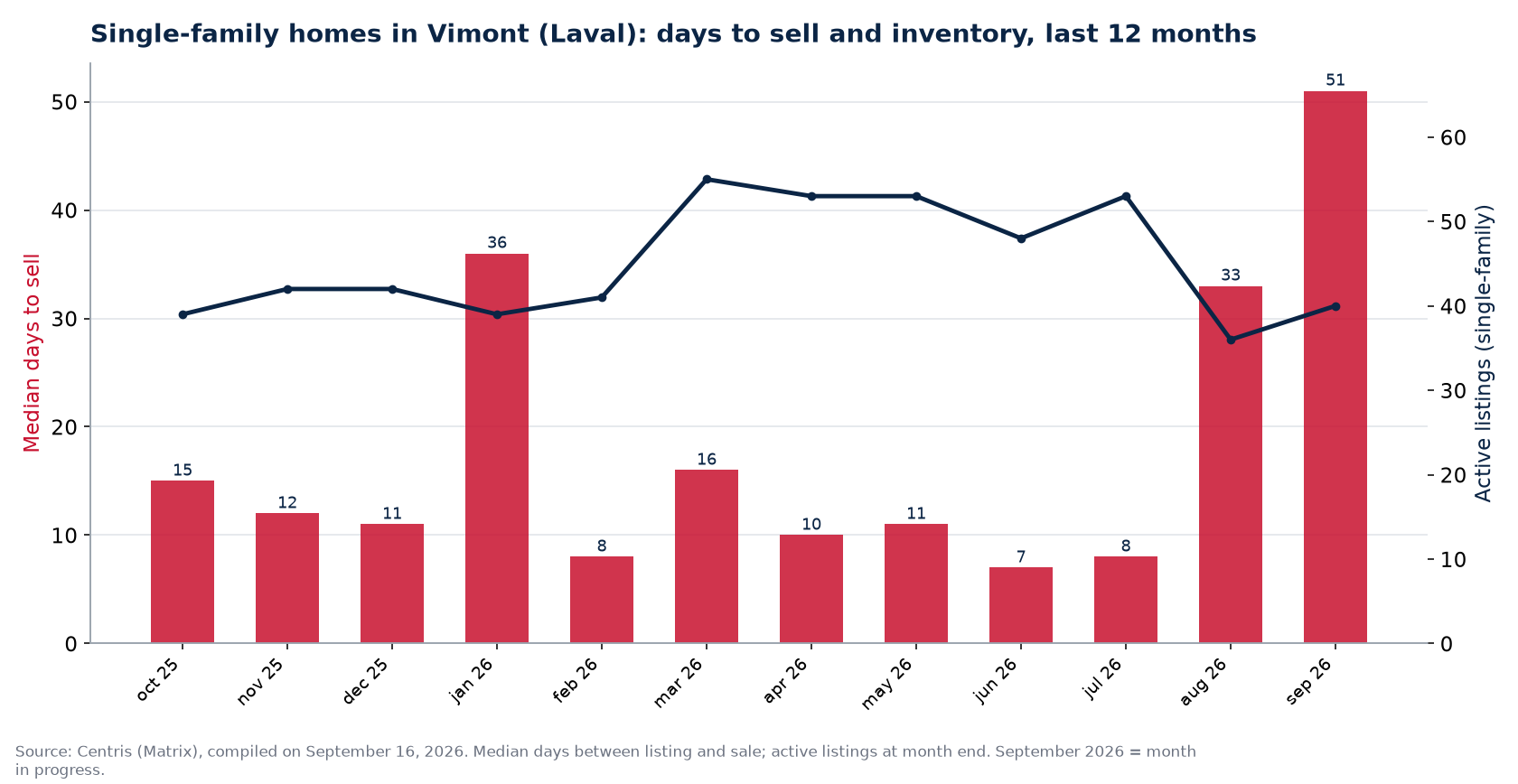Median days to sell and active listings for single-family homes in Vimont (Laval), last 12 months