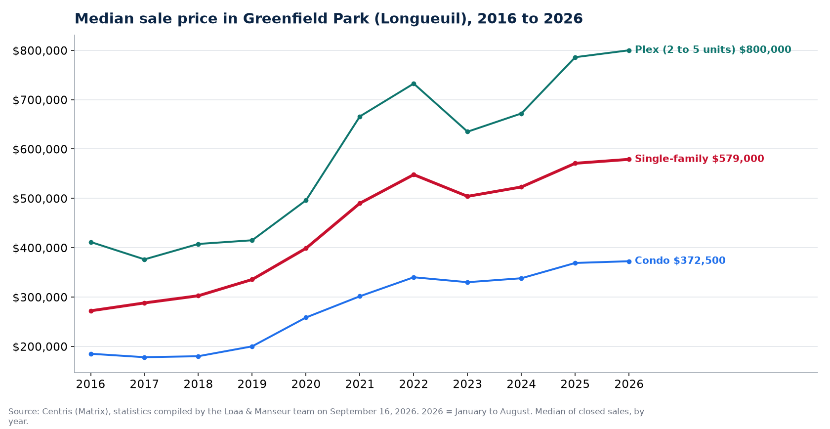 Median sale price of houses, condos and plexes in Greenfield Park (Longueuil) from 2016 to 2026, Centris data
