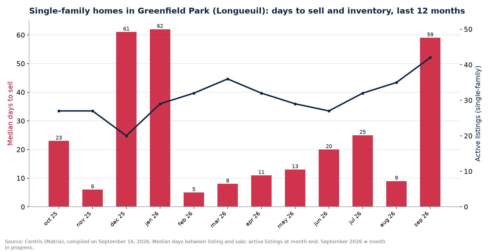 Median days to sell and active listings for single-family homes in Greenfield Park (Longueuil), last 12 months