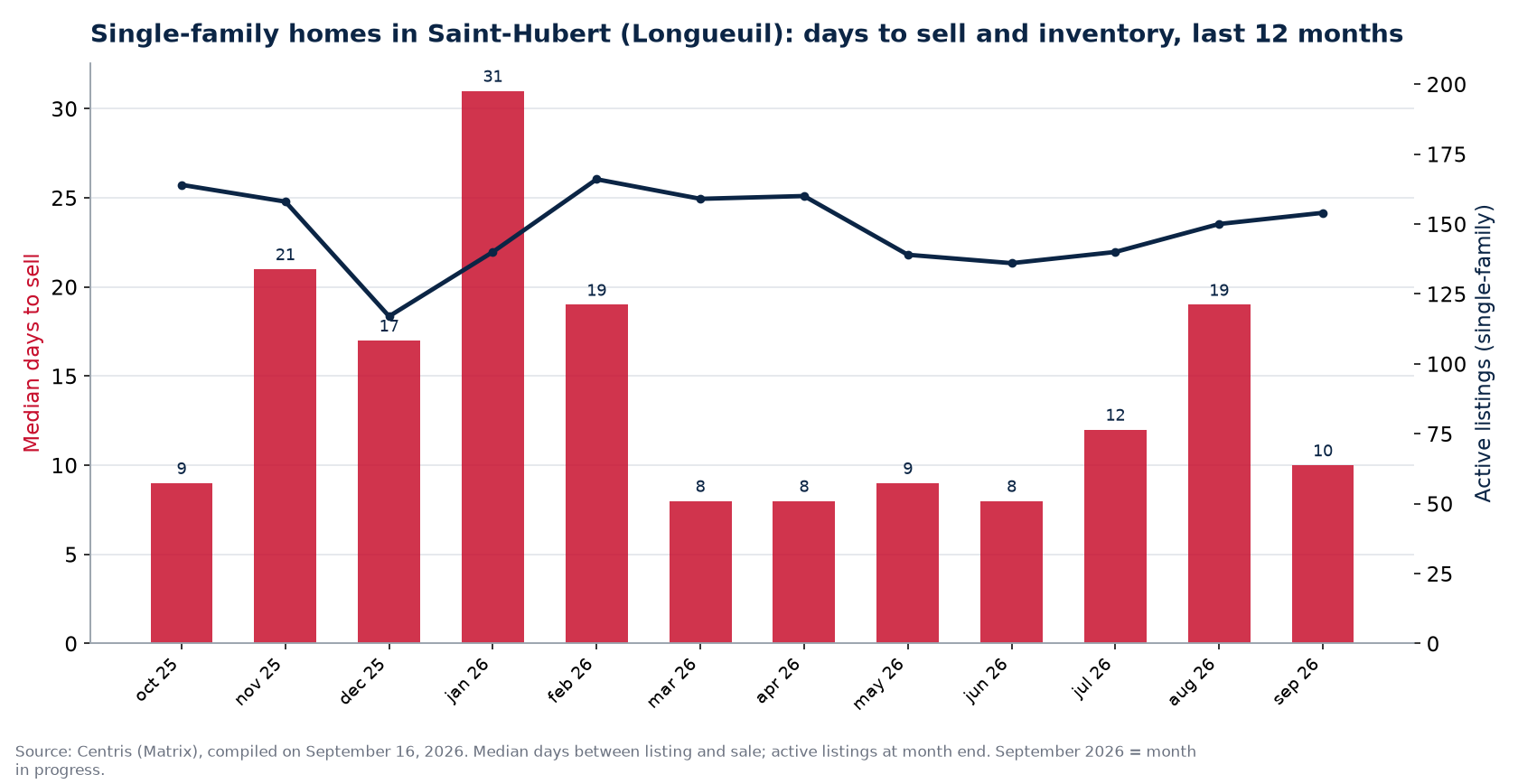 Median days to sell and active listings for single-family homes in Saint-Hubert (Longueuil), last 12 months