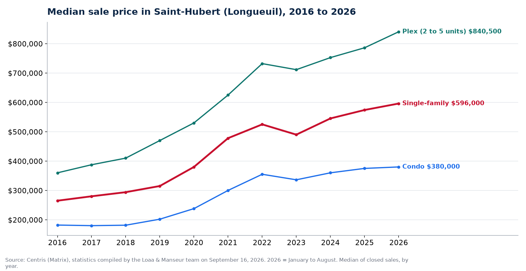Median sale price of houses, condos and plexes in Saint-Hubert (Longueuil) from 2016 to 2026, Centris data
