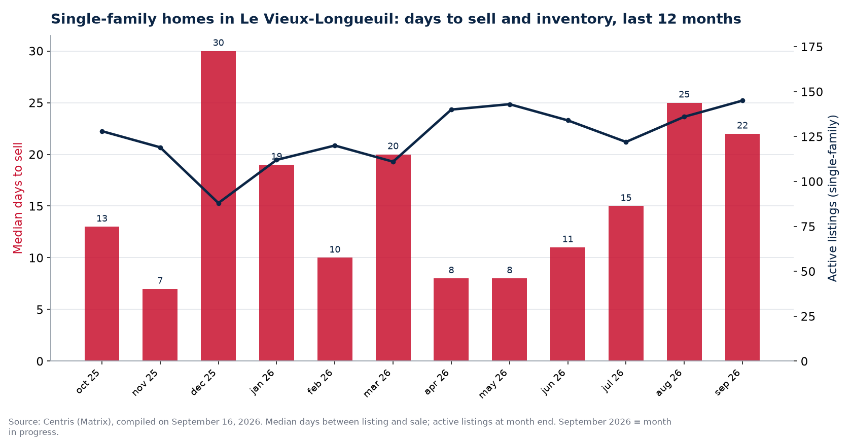Median days to sell and active listings for single-family homes in Le Vieux-Longueuil, last 12 months