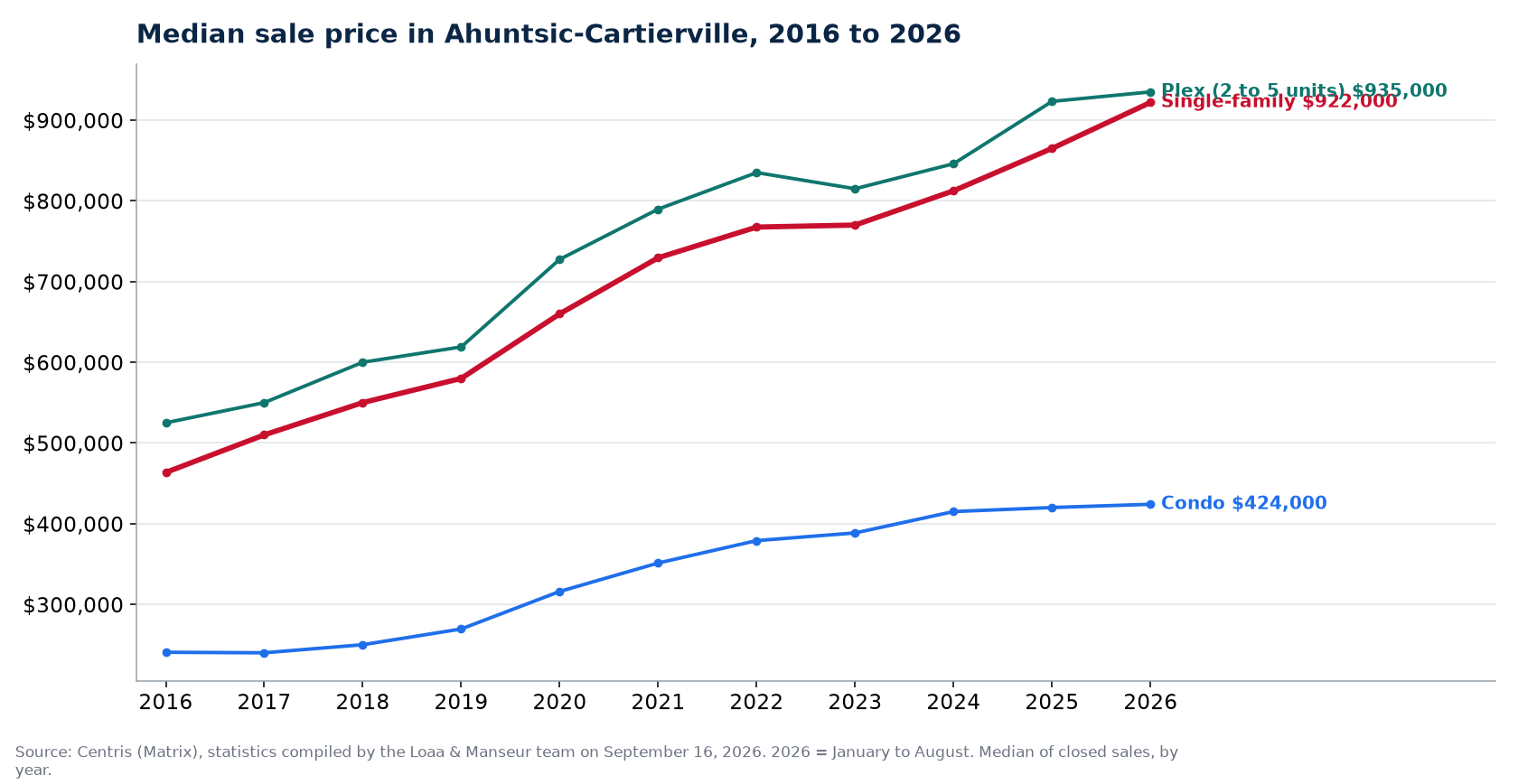 Median sale price of houses, condos and plexes in Ahuntsic-Cartierville from 2016 to 2026, Centris data