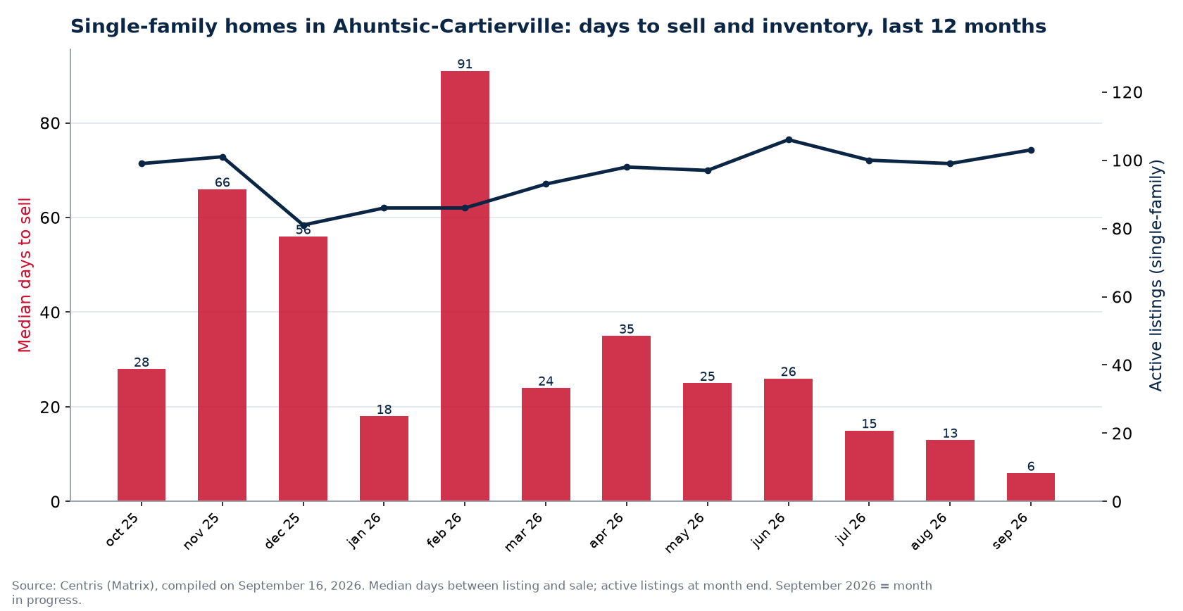 Median days to sell and active listings for single-family homes in Ahuntsic-Cartierville, last 12 months