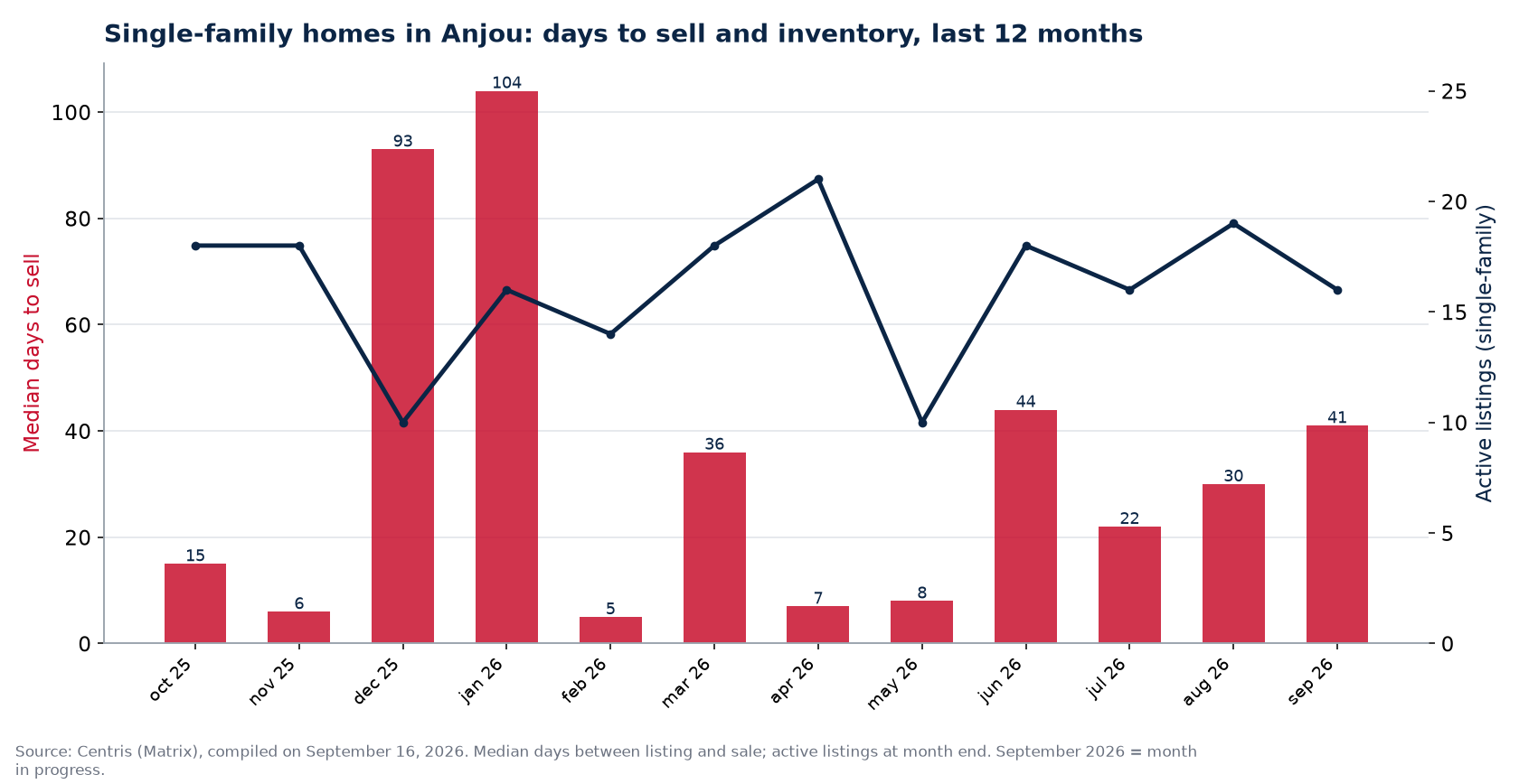 Median days to sell and active listings for single-family homes in Anjou, last 12 months