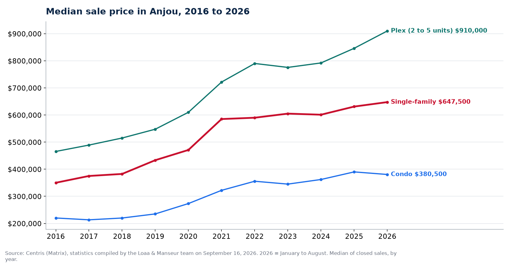 Median sale price of houses, condos and plexes in Anjou from 2016 to 2026, Centris data