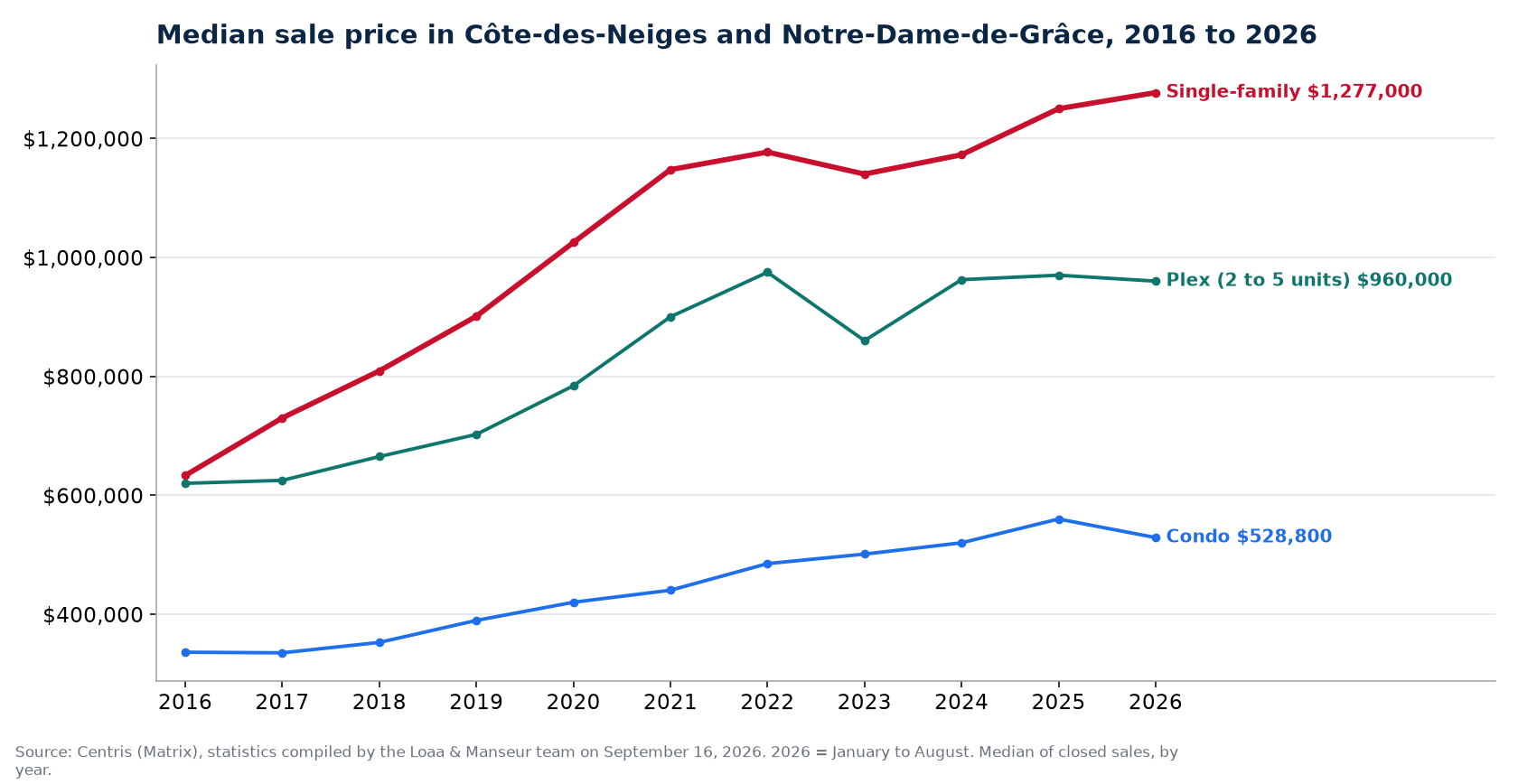 Median sale price of houses, condos and plexes in Côte-des-Neiges and Notre-Dame-de-Grâce from 2016 to 2026, Centris data