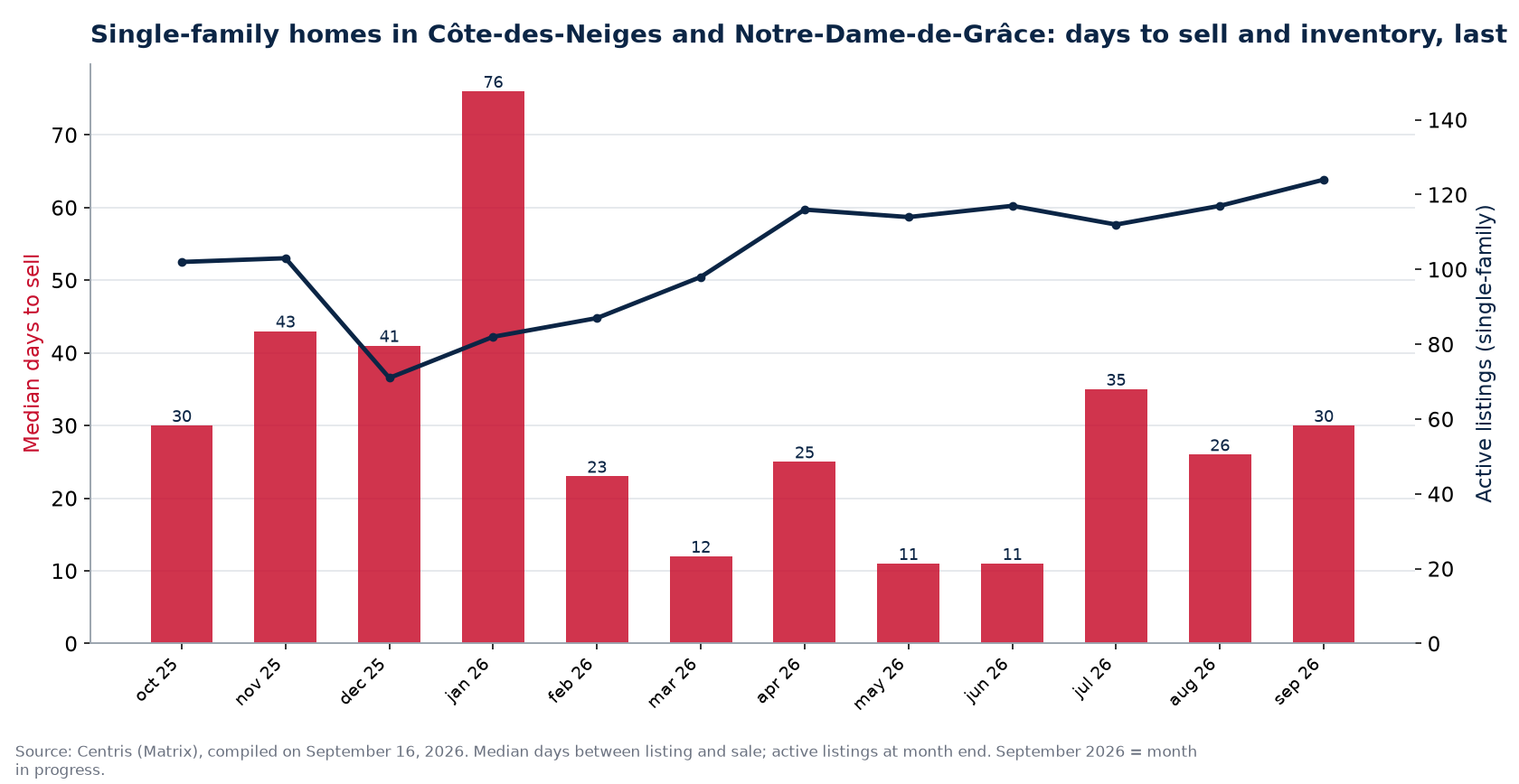 Median days to sell and active listings for single-family homes in Côte-des-Neiges and Notre-Dame-de-Grâce, last 12 months
