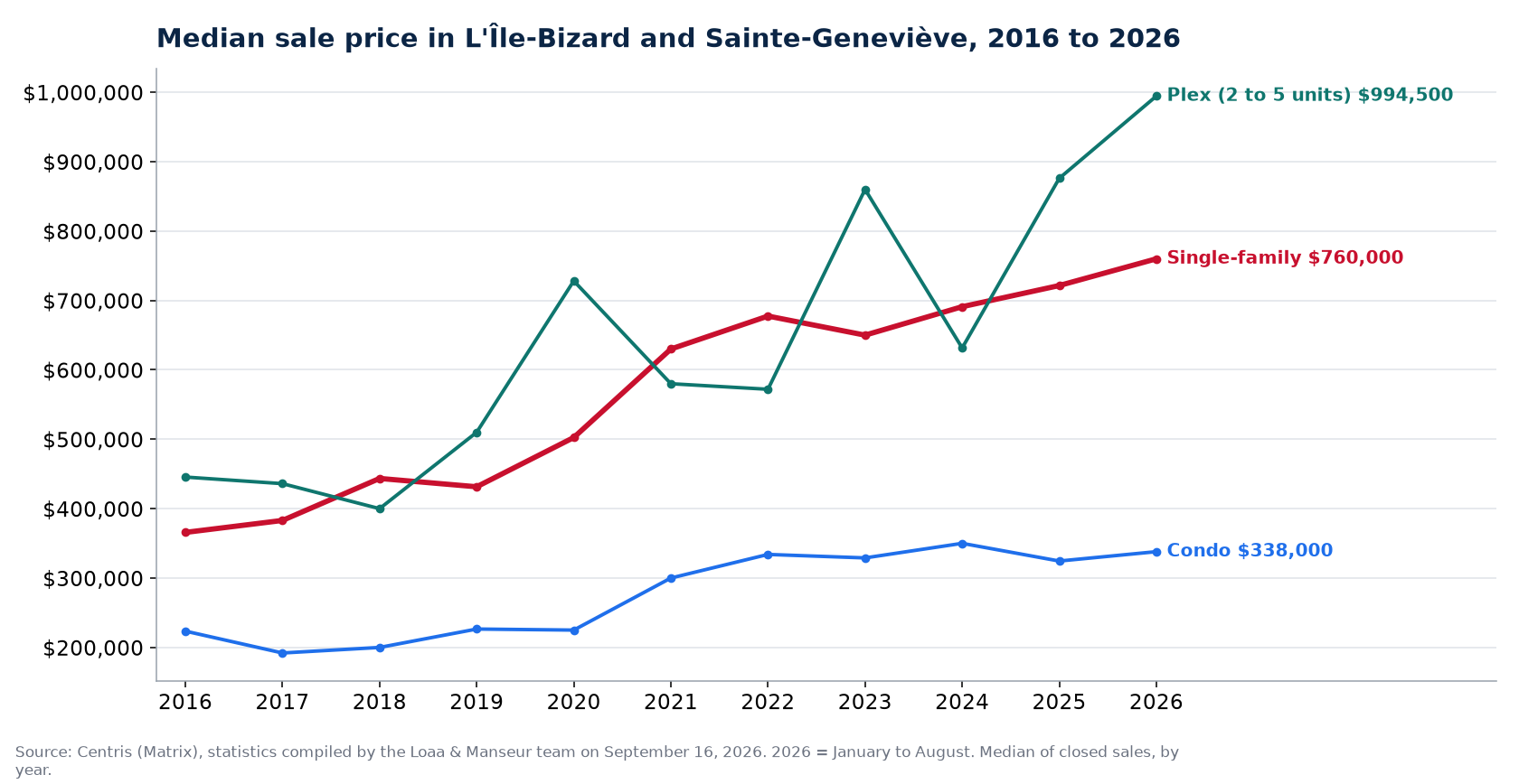 Median sale price of houses, condos and plexes in L'Île-Bizard and Sainte-Geneviève from 2016 to 2026, Centris data