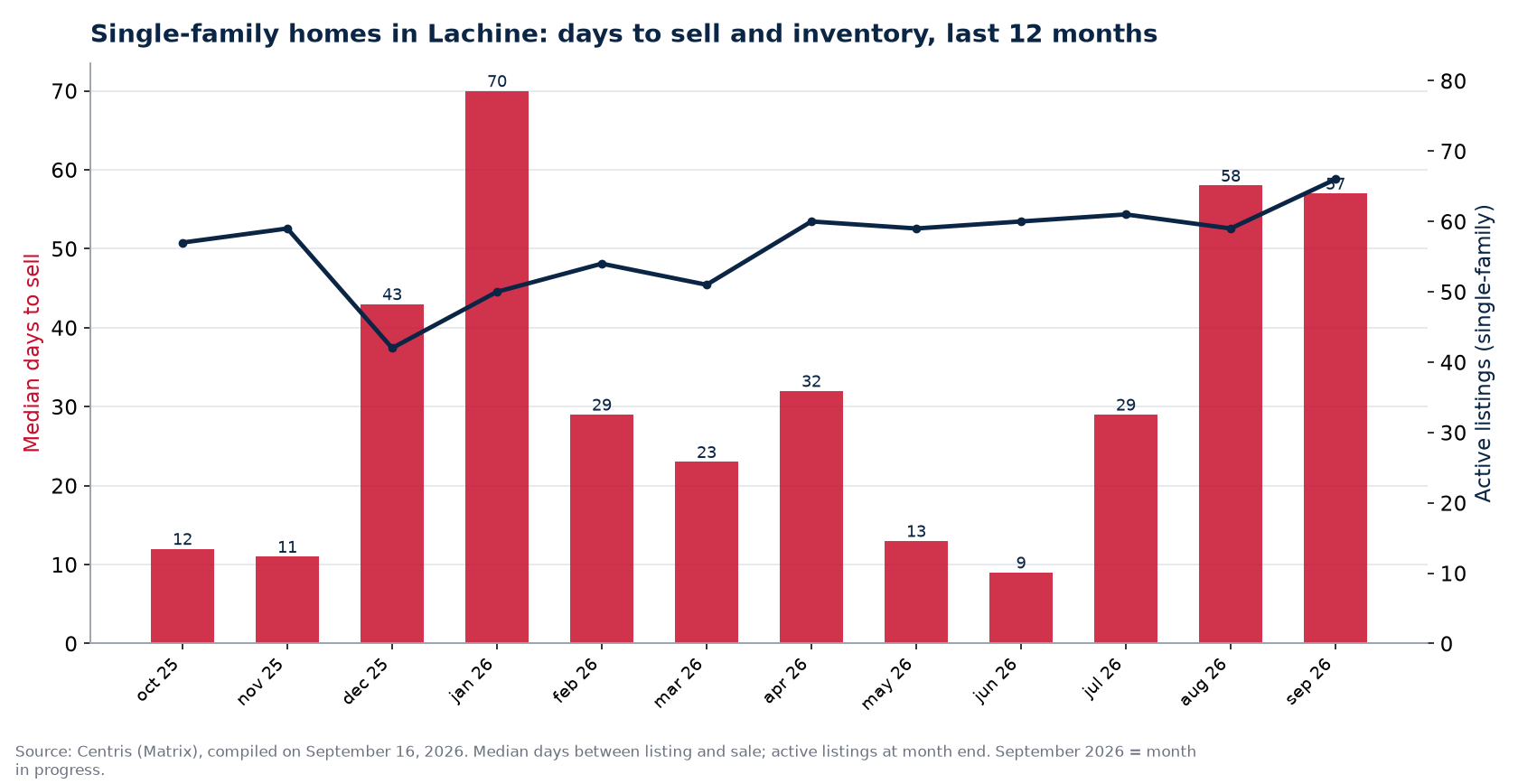 Median days to sell and active listings for single-family homes in Lachine, last 12 months