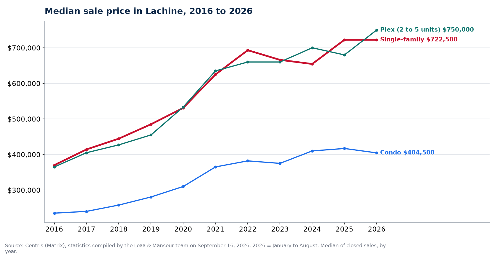 Median sale price of houses, condos and plexes in Lachine from 2016 to 2026, Centris data