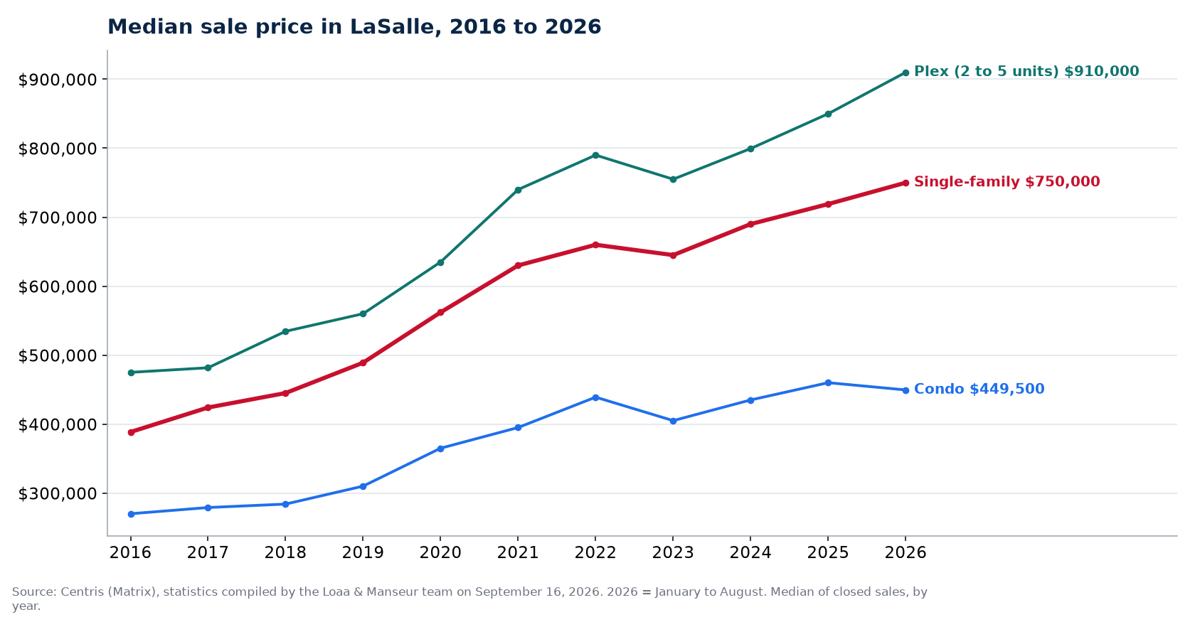 Median sale price of houses, condos and plexes in LaSalle from 2016 to 2026, Centris data