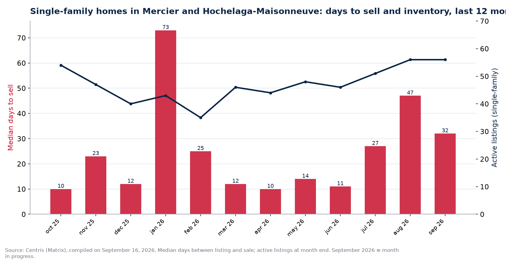 Median days to sell and active listings for single-family homes in Mercier and Hochelaga-Maisonneuve, last 12 months